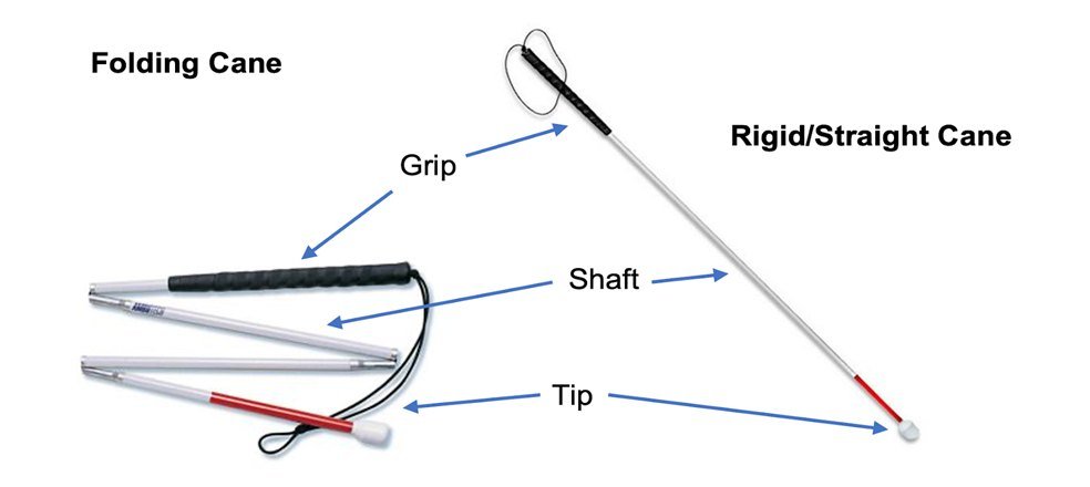 Diagram of a white cane showing grip, shaft and tip, in folding and rigid versions
