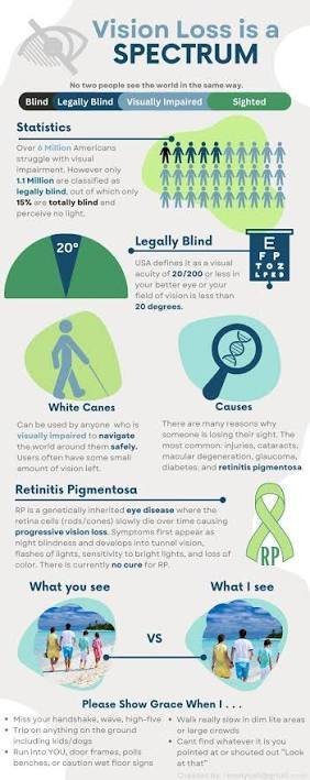 Infographic: vision loss is a spectrum, showing legally blind, white canes, retinitis pigmentosa and what a person sees